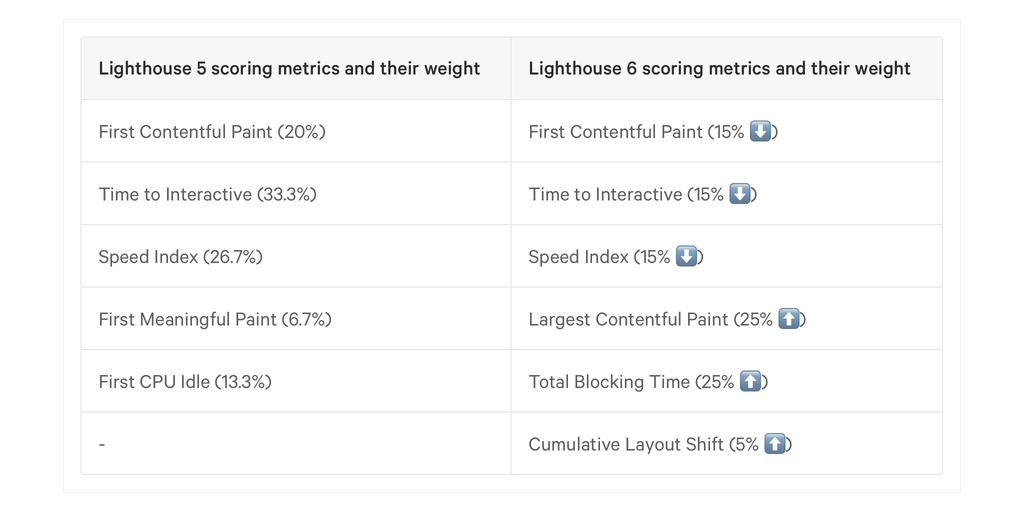 Lighthouse scoring metrics and their weight changes